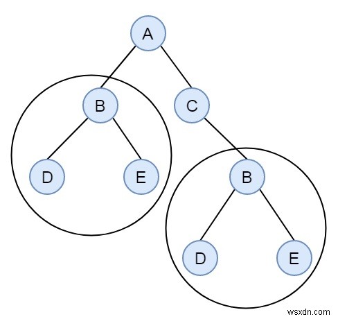 ค้นหาทรีย่อยที่ซ้ำกันทั้งหมดใน C++ 