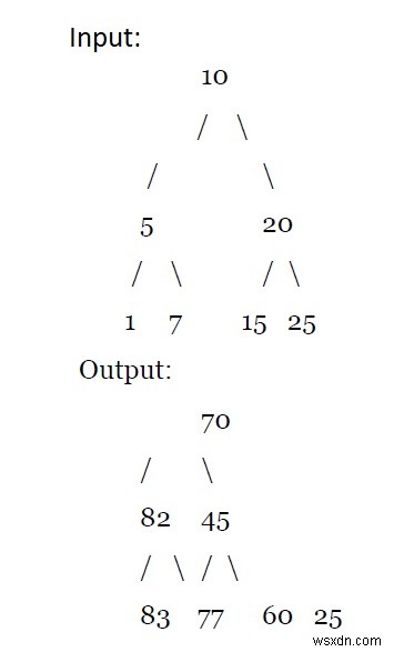 เพิ่มค่าที่มากกว่าทั้งหมดให้กับทุกโหนดใน BST ที่กำหนดใน C++ หรือไม่ 