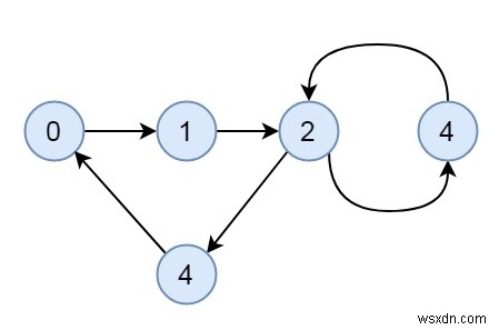 ตรวจสอบว่ากราฟเชื่อมต่ออย่างแน่นหนา - ชุดที่ 1 (Kosaraju โดยใช้ DFS) ใน C++ 