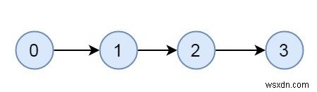 ตรวจสอบว่ากราฟเชื่อมต่ออย่างแน่นหนา - ชุดที่ 1 (Kosaraju โดยใช้ DFS) ใน C++ 