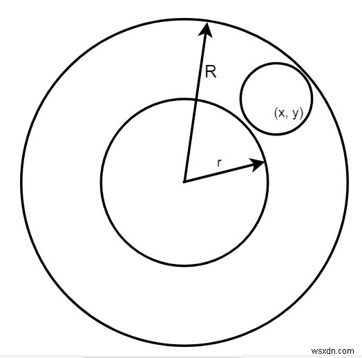 ตรวจสอบว่าวงกลมที่กำหนดอยู่ภายในวงแหวนที่เกิดจากวงกลมสองวงใน C++ . หรือไม่ 