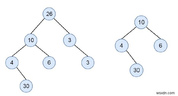 ตรวจสอบว่าไบนารีทรีเป็นทรีย่อยของไบนารีทรีอื่นใน C++ . หรือไม่ 