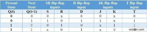 ประเภท Flip-flop และการแปลงใน C++ 