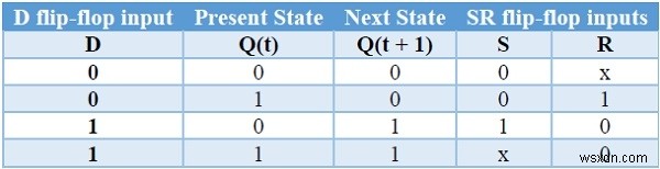 ประเภท Flip-flop และการแปลงใน C++ 