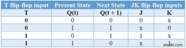 ประเภท Flip-flop และการแปลงใน C++ 