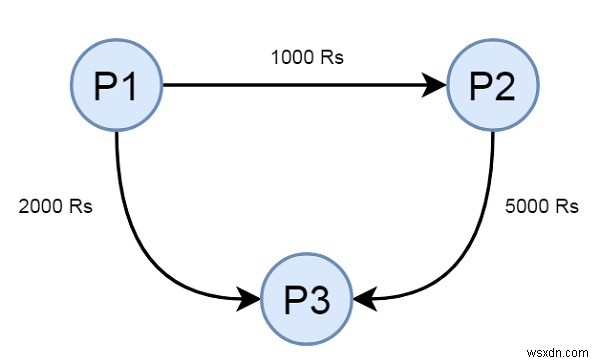 ลดกระแสเงินสดให้เหลือน้อยที่สุดในกลุ่มเพื่อนที่ยืมเงินจากกันและกันใน C++ 