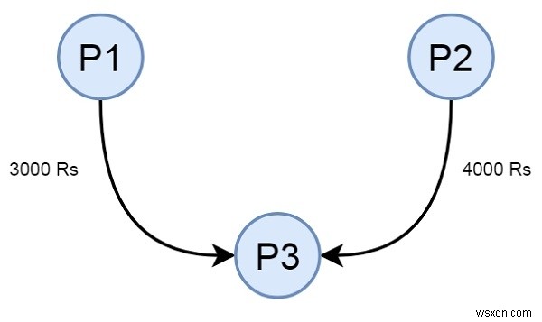 ลดกระแสเงินสดให้เหลือน้อยที่สุดในกลุ่มเพื่อนที่ยืมเงินจากกันและกันใน C++ 