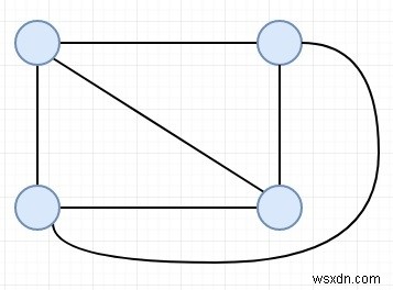 ขอบที่เป็นไปได้สูงสุด Disjoint Spanning Tree จากกราฟที่สมบูรณ์ใน C++ 