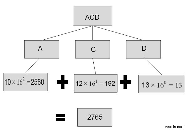 โปรแกรม C++ สำหรับเลขฐานสิบหกถึงทศนิยม 