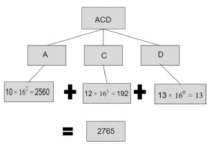 โปรแกรม C++ สำหรับเลขฐานสิบหกถึงทศนิยม 