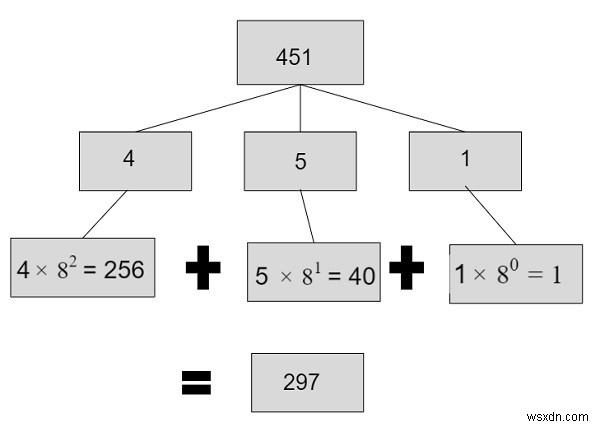 โปรแกรมสำหรับการแปลงฐานแปดเป็นทศนิยมใน C++ 