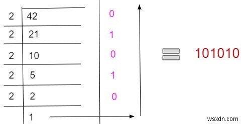 โปรแกรมสำหรับการแปลงทศนิยมเป็นไบนารีใน C++ 