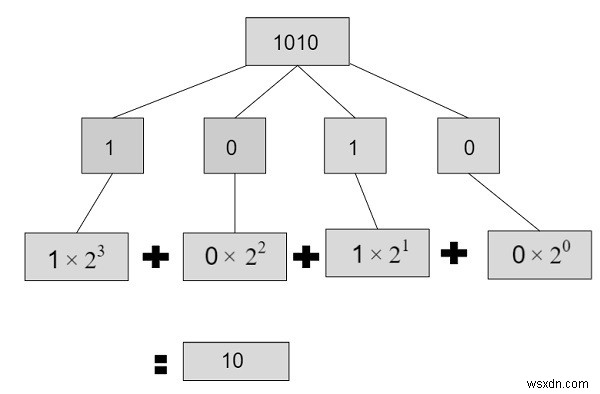 โปรแกรมสำหรับการแปลงไบนารีเป็นทศนิยมใน C++ 