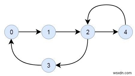 ตรวจสอบว่ามีการเชื่อมต่อกราฟกำกับหรือไม่ใน C ++ 