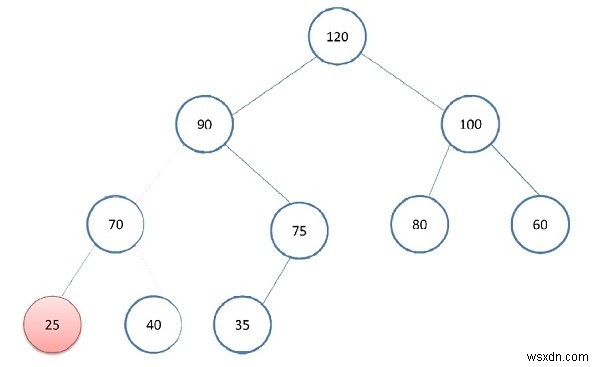 องค์ประกอบขั้นต่ำในฮีปสูงสุดใน C ++ 