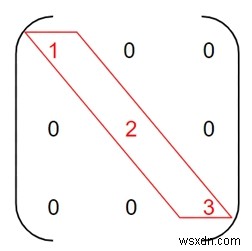 โปรแกรมตรวจสอบเมทริกซ์แนวทแยงและเมทริกซ์สเกลาร์ใน C++ 