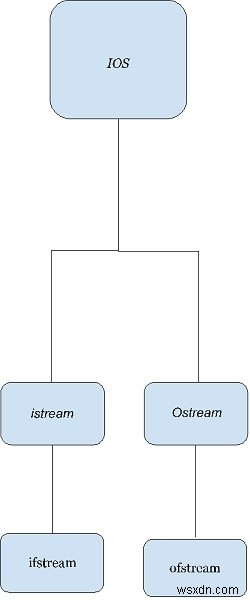 โครงสร้างคลาสสตรีม C++ 