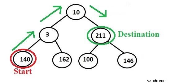 พิมพ์พาธระหว่างสองโหนดใดๆ ใน Binary Tree ในการเขียนโปรแกรม C++ 