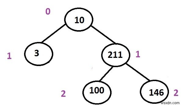 พิมพ์เส้นทาง root to leaf ที่สั้นที่สุดใน Binary Tree ในการเขียนโปรแกรม C++ 