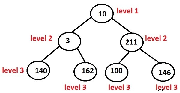 พิมพ์ระดับของโหนดทั้งหมดใน Binary Tree ในการเขียนโปรแกรม C++ 