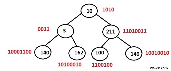 พิมพ์จำนวนชุดบิตในแต่ละโหนดของไบนารีทรีในการเขียนโปรแกรม C++ 