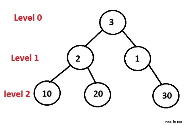 พิมพ์ระดับการสั่งซื้อข้ามผ่านบรรทัดต่อบรรทัดในการเขียนโปรแกรม C++ 