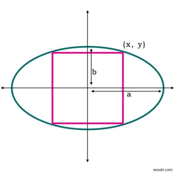 พื้นที่ของสี่เหลี่ยมจัตุรัสที่ใหญ่ที่สุดที่สามารถจารึกเป็นวงรีใน C++ 