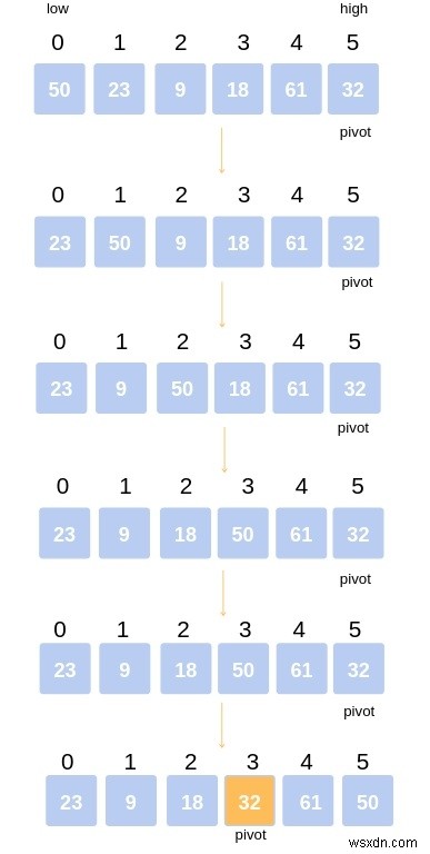 โปรแกรม C ++ สำหรับ QuickSort? 