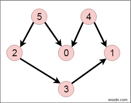 โปรแกรม C++ เพื่อสร้างส่วนขยายเชิงเส้นแบบสุ่มสำหรับ DAG 