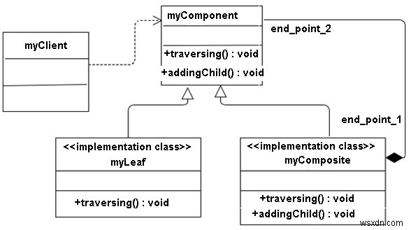 รูปแบบการออกแบบคอมโพสิตใน C++ 
