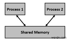 IPC ผ่านหน่วยความจำที่ใช้ร่วมกัน 