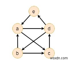 โปรแกรม C++ เพื่อตรวจสอบว่ากราฟกำกับมีเส้นทางออยเลอร์หรือไม่ 