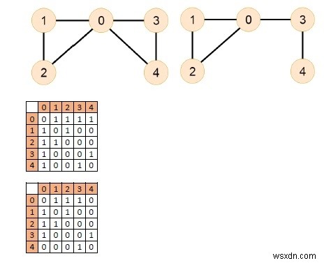 โปรแกรม C++ เพื่อตรวจสอบว่ากราฟที่ไม่มีทิศทางมีเส้นทางออยเลอร์หรือไม่ 