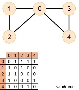 โปรแกรม C++ เพื่อตรวจสอบว่ากราฟที่ไม่มีทิศทางมีวงจรออยเลอร์หรือไม่ 