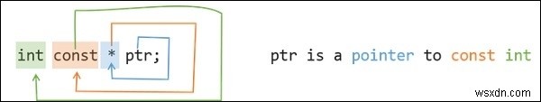 อะไรคือความแตกต่างระหว่าง const int*, const int * const และ int const *? 