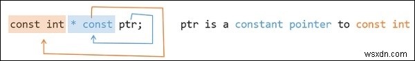 อะไรคือความแตกต่างระหว่าง const int*, const int * const และ int const *? 