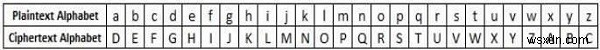 โปรแกรม C++ เพื่อใช้งาน Caesar Cypher 