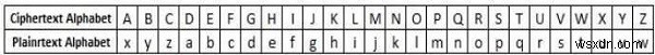 โปรแกรม C++ เพื่อใช้งาน Caesar Cypher 