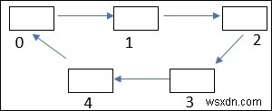 โปรแกรม C++ เพื่อตรวจสอบวงจรในกราฟโดยใช้การเรียงลำดับทอพอโลยี 