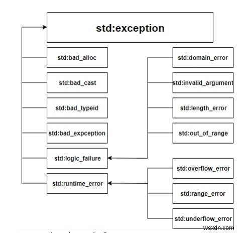 พื้นฐานการจัดการข้อยกเว้นใน C++ 