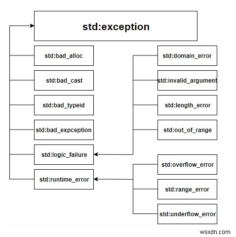 ข้อยกเว้นทำงานอย่างไรใน C++ 