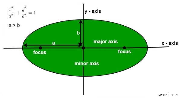 โปรแกรมหาพื้นที่ของวงรีด้วย C++ 