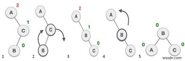 โปรแกรม C++ เพื่อใช้งาน AVL Tree 