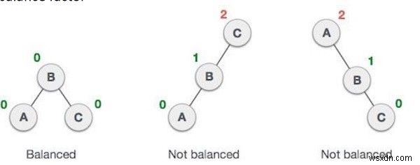 โปรแกรม C++ เพื่อใช้งาน AVL Tree 