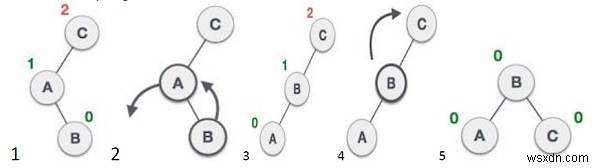 โปรแกรม C++ เพื่อใช้งาน AVL Tree 