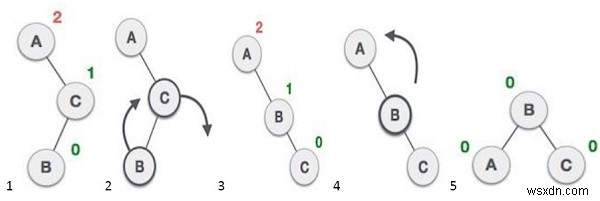 โปรแกรม C ++ เพื่อพิมพ์ประเภทของการหมุนที่ AVL Tree กำลังดำเนินการเมื่อคุณเพิ่มองค์ประกอบหรือลบองค์ประกอบ 