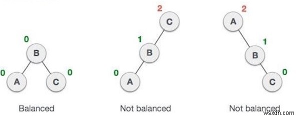 โปรแกรม C ++ เพื่อพิมพ์ประเภทของการหมุนที่ AVL Tree กำลังดำเนินการเมื่อคุณเพิ่มองค์ประกอบหรือลบองค์ประกอบ 