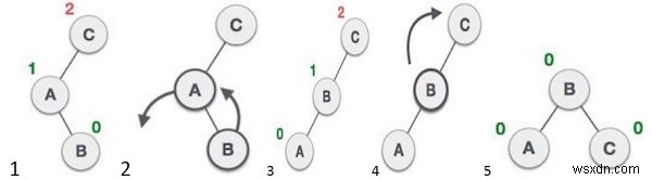 โปรแกรม C++ เพื่อหมุนซ้ายบนแผนผังการค้นหาแบบไบนารี 