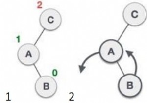 โปรแกรม C++ เพื่อหมุนซ้ายบนแผนผังการค้นหาแบบไบนารี 