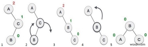 โปรแกรม C++ เพื่อหมุนซ้ายบนแผนผังการค้นหาแบบไบนารี 